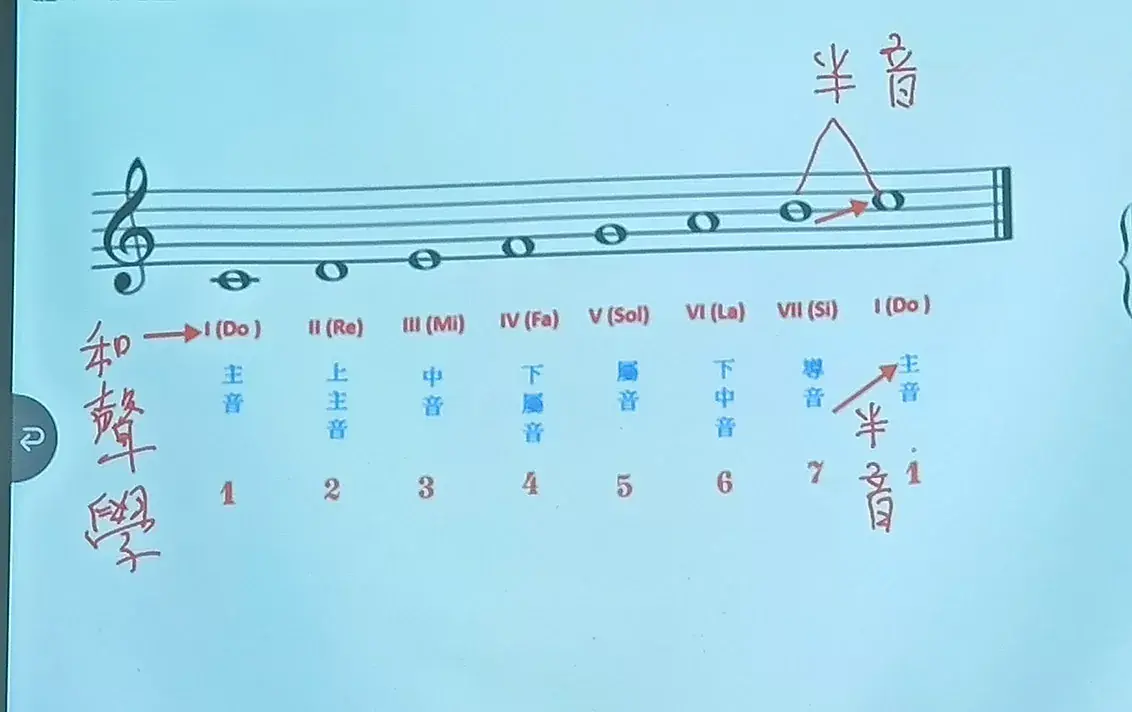 20251016_3_導音主音間為半音.webp