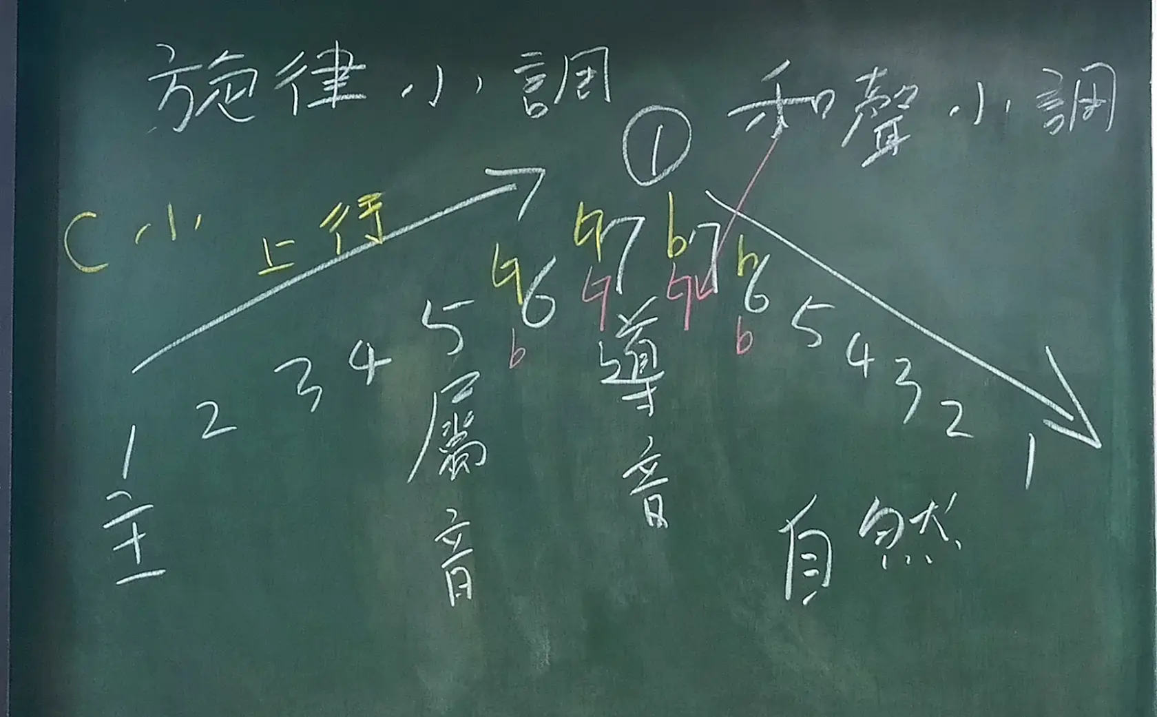 IMG_20260716_2_旋律小調及和聲小調介紹.webp
